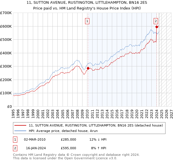 11, SUTTON AVENUE, RUSTINGTON, LITTLEHAMPTON, BN16 2ES: Price paid vs HM Land Registry's House Price Index