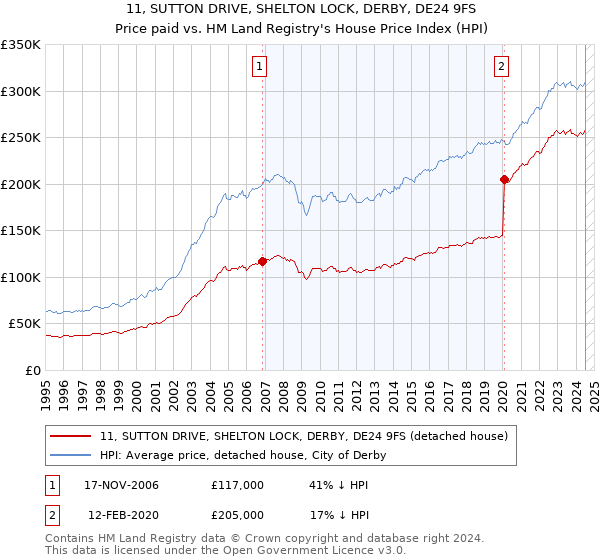 11, SUTTON DRIVE, SHELTON LOCK, DERBY, DE24 9FS: Price paid vs HM Land Registry's House Price Index