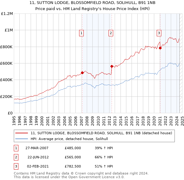 11, SUTTON LODGE, BLOSSOMFIELD ROAD, SOLIHULL, B91 1NB: Price paid vs HM Land Registry's House Price Index