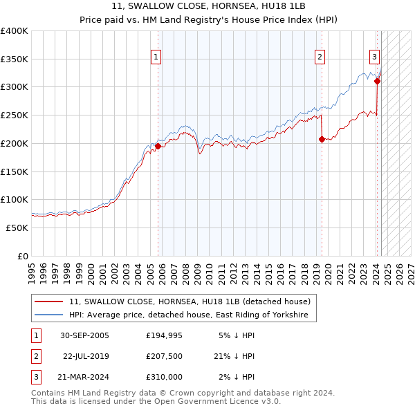 11, SWALLOW CLOSE, HORNSEA, HU18 1LB: Price paid vs HM Land Registry's House Price Index