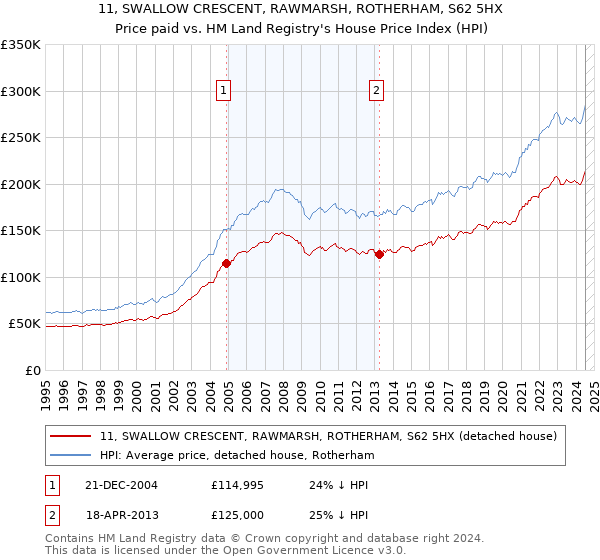 11, SWALLOW CRESCENT, RAWMARSH, ROTHERHAM, S62 5HX: Price paid vs HM Land Registry's House Price Index