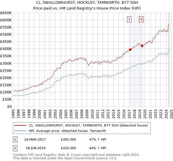 11, SWALLOWHURST, HOCKLEY, TAMWORTH, B77 5GH: Price paid vs HM Land Registry's House Price Index