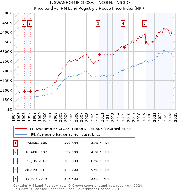 11, SWANHOLME CLOSE, LINCOLN, LN6 3DE: Price paid vs HM Land Registry's House Price Index