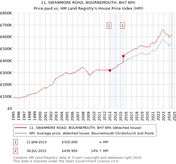 11, SWANMORE ROAD, BOURNEMOUTH, BH7 6PA: Price paid vs HM Land Registry's House Price Index