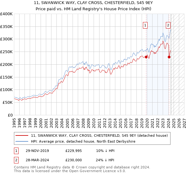 11, SWANWICK WAY, CLAY CROSS, CHESTERFIELD, S45 9EY: Price paid vs HM Land Registry's House Price Index