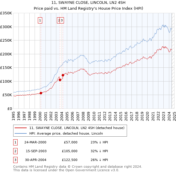 11, SWAYNE CLOSE, LINCOLN, LN2 4SH: Price paid vs HM Land Registry's House Price Index