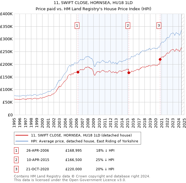 11, SWIFT CLOSE, HORNSEA, HU18 1LD: Price paid vs HM Land Registry's House Price Index