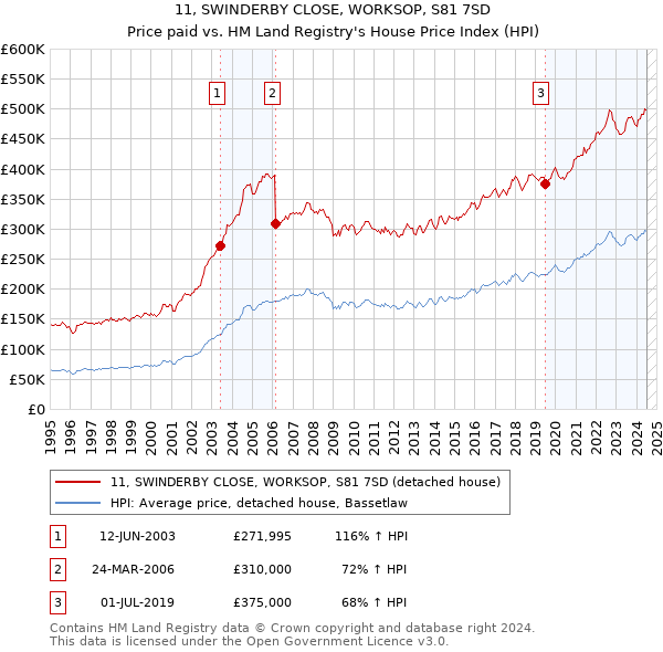 11, SWINDERBY CLOSE, WORKSOP, S81 7SD: Price paid vs HM Land Registry's House Price Index