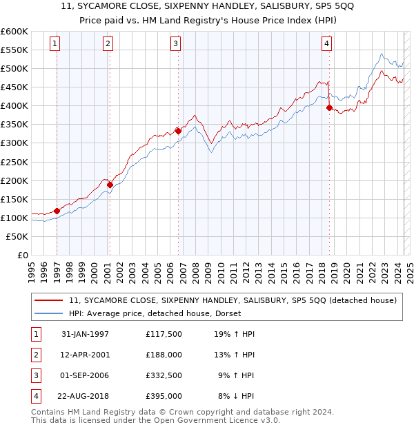 11, SYCAMORE CLOSE, SIXPENNY HANDLEY, SALISBURY, SP5 5QQ: Price paid vs HM Land Registry's House Price Index