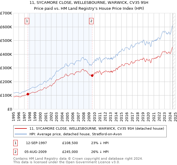 11, SYCAMORE CLOSE, WELLESBOURNE, WARWICK, CV35 9SH: Price paid vs HM Land Registry's House Price Index