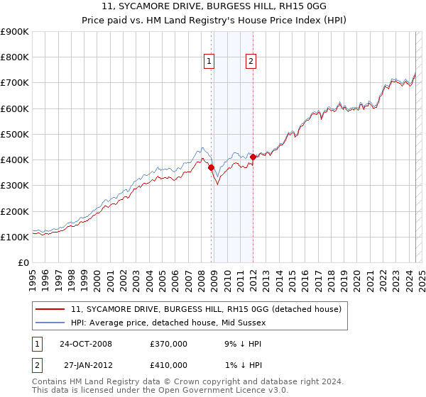 11, SYCAMORE DRIVE, BURGESS HILL, RH15 0GG: Price paid vs HM Land Registry's House Price Index