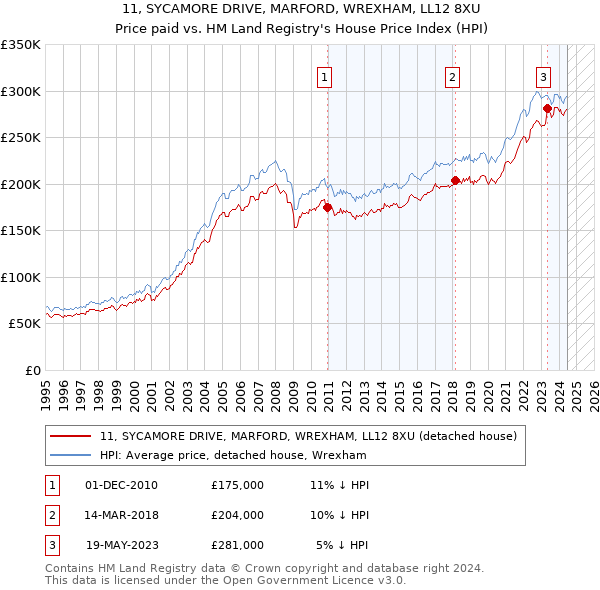 11, SYCAMORE DRIVE, MARFORD, WREXHAM, LL12 8XU: Price paid vs HM Land Registry's House Price Index