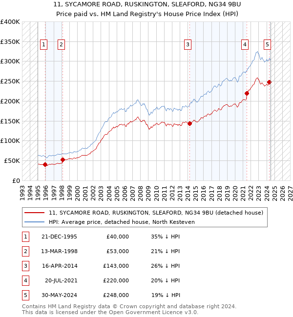 11, SYCAMORE ROAD, RUSKINGTON, SLEAFORD, NG34 9BU: Price paid vs HM Land Registry's House Price Index