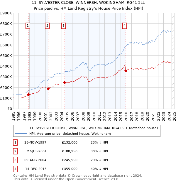 11, SYLVESTER CLOSE, WINNERSH, WOKINGHAM, RG41 5LL: Price paid vs HM Land Registry's House Price Index