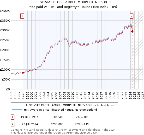 11, SYLVIAS CLOSE, AMBLE, MORPETH, NE65 0GB: Price paid vs HM Land Registry's House Price Index