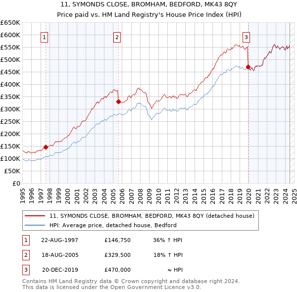 11, SYMONDS CLOSE, BROMHAM, BEDFORD, MK43 8QY: Price paid vs HM Land Registry's House Price Index