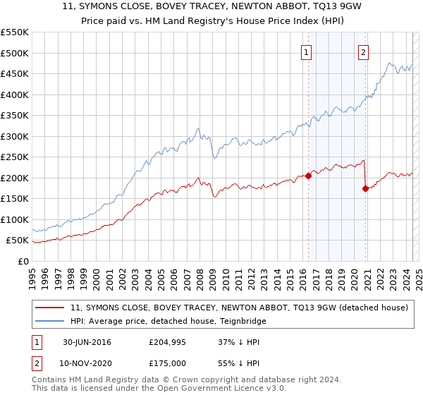 11, SYMONS CLOSE, BOVEY TRACEY, NEWTON ABBOT, TQ13 9GW: Price paid vs HM Land Registry's House Price Index