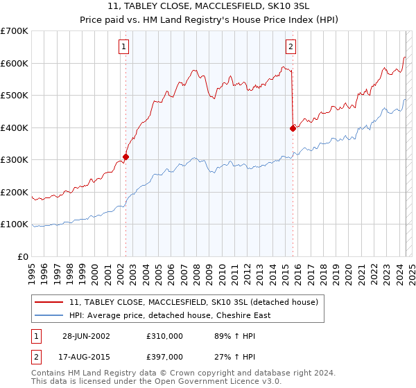 11, TABLEY CLOSE, MACCLESFIELD, SK10 3SL: Price paid vs HM Land Registry's House Price Index