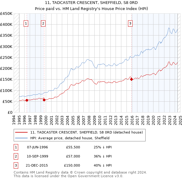 11, TADCASTER CRESCENT, SHEFFIELD, S8 0RD: Price paid vs HM Land Registry's House Price Index