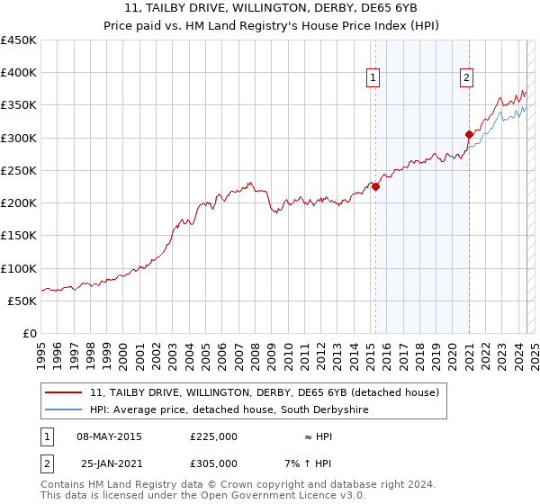 11, TAILBY DRIVE, WILLINGTON, DERBY, DE65 6YB: Price paid vs HM Land Registry's House Price Index