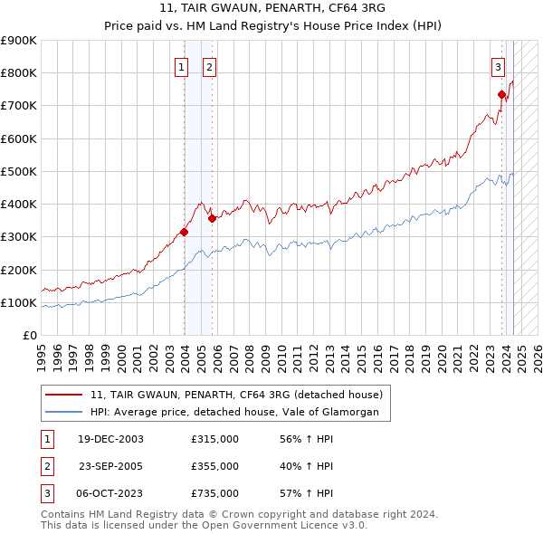 11, TAIR GWAUN, PENARTH, CF64 3RG: Price paid vs HM Land Registry's House Price Index