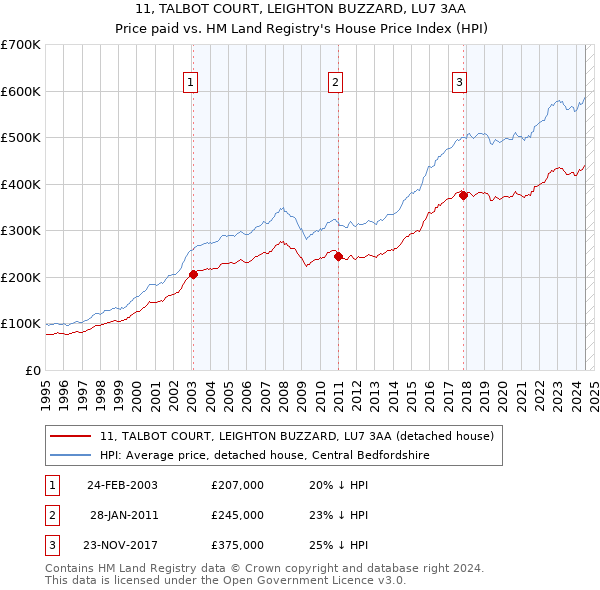 11, TALBOT COURT, LEIGHTON BUZZARD, LU7 3AA: Price paid vs HM Land Registry's House Price Index