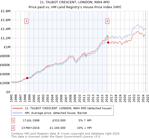 11, TALBOT CRESCENT, LONDON, NW4 4PD: Price paid vs HM Land Registry's House Price Index