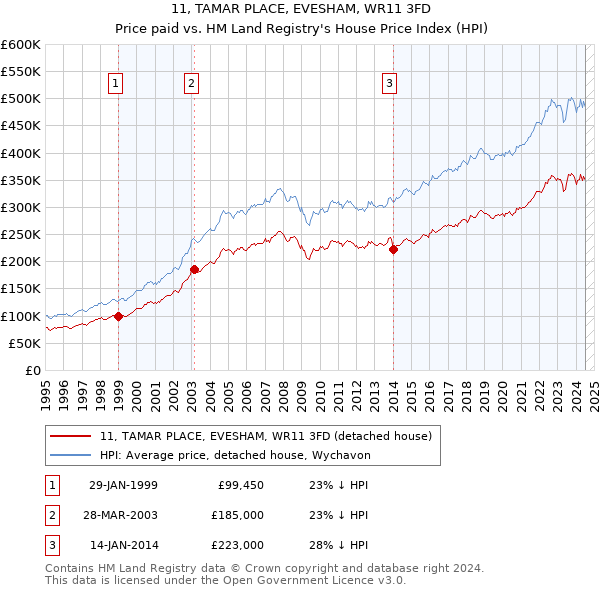 11, TAMAR PLACE, EVESHAM, WR11 3FD: Price paid vs HM Land Registry's House Price Index