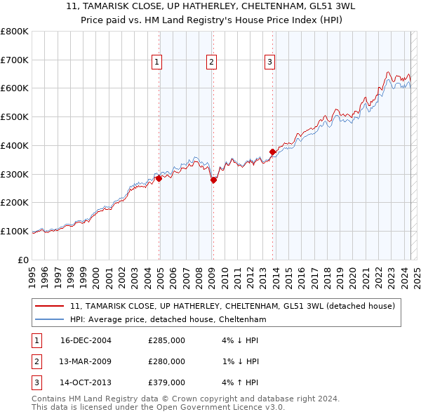 11, TAMARISK CLOSE, UP HATHERLEY, CHELTENHAM, GL51 3WL: Price paid vs HM Land Registry's House Price Index