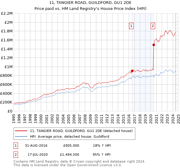 11, TANGIER ROAD, GUILDFORD, GU1 2DE: Price paid vs HM Land Registry's House Price Index