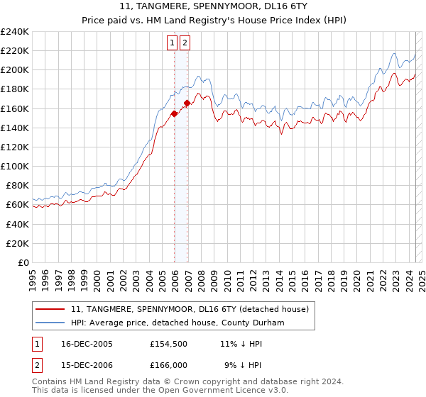 11, TANGMERE, SPENNYMOOR, DL16 6TY: Price paid vs HM Land Registry's House Price Index