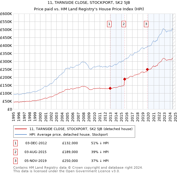 11, TARNSIDE CLOSE, STOCKPORT, SK2 5JB: Price paid vs HM Land Registry's House Price Index