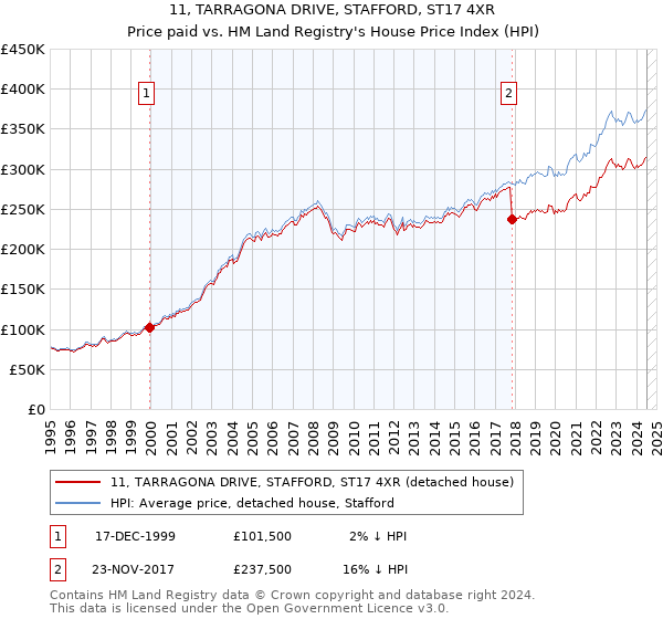 11, TARRAGONA DRIVE, STAFFORD, ST17 4XR: Price paid vs HM Land Registry's House Price Index