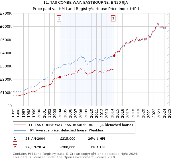 11, TAS COMBE WAY, EASTBOURNE, BN20 9JA: Price paid vs HM Land Registry's House Price Index