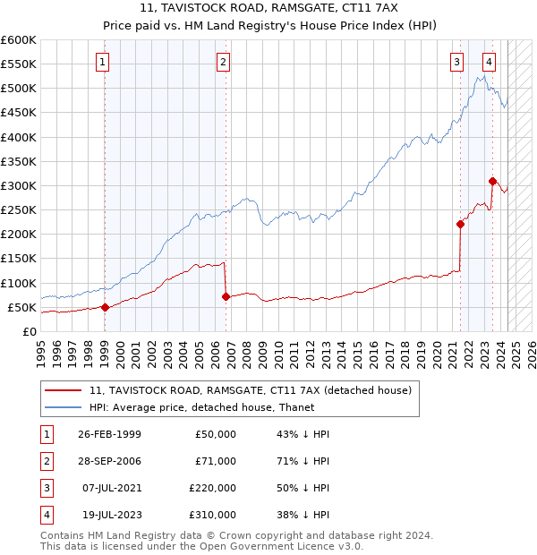 11, TAVISTOCK ROAD, RAMSGATE, CT11 7AX: Price paid vs HM Land Registry's House Price Index