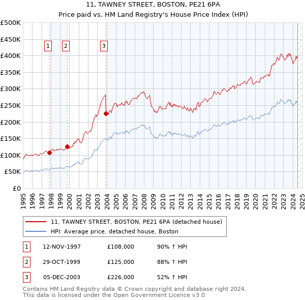 11, TAWNEY STREET, BOSTON, PE21 6PA: Price paid vs HM Land Registry's House Price Index