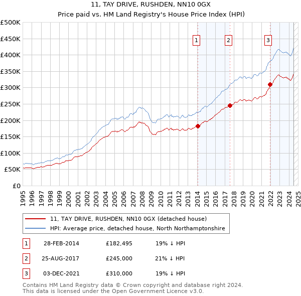 11, TAY DRIVE, RUSHDEN, NN10 0GX: Price paid vs HM Land Registry's House Price Index