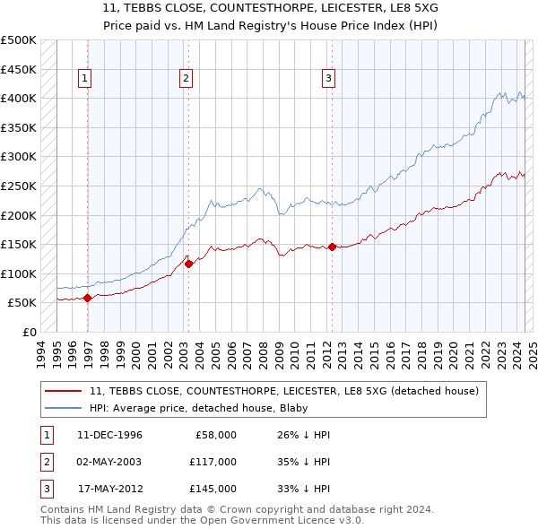 11, TEBBS CLOSE, COUNTESTHORPE, LEICESTER, LE8 5XG: Price paid vs HM Land Registry's House Price Index