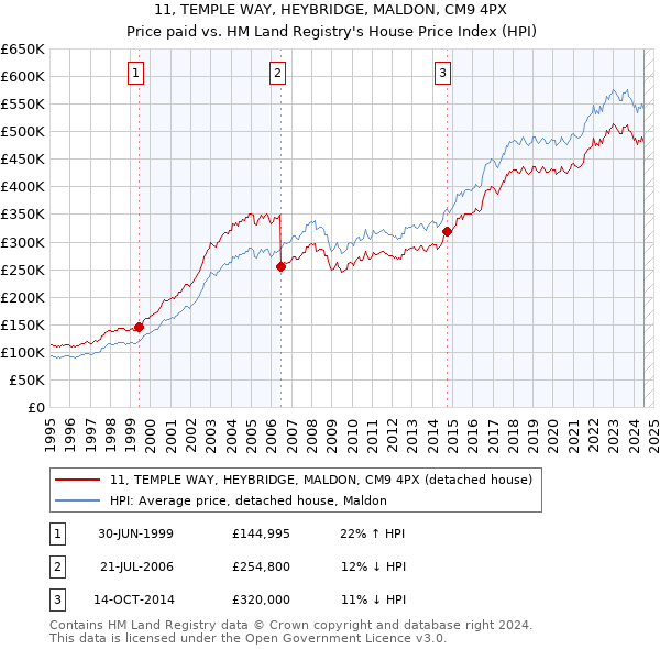 11, TEMPLE WAY, HEYBRIDGE, MALDON, CM9 4PX: Price paid vs HM Land Registry's House Price Index