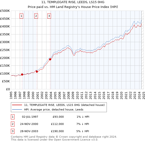 11, TEMPLEGATE RISE, LEEDS, LS15 0HG: Price paid vs HM Land Registry's House Price Index