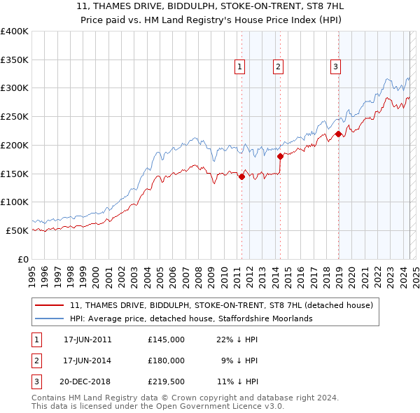 11, THAMES DRIVE, BIDDULPH, STOKE-ON-TRENT, ST8 7HL: Price paid vs HM Land Registry's House Price Index