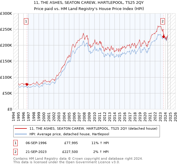 11, THE ASHES, SEATON CAREW, HARTLEPOOL, TS25 2QY: Price paid vs HM Land Registry's House Price Index