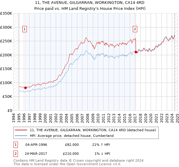 11, THE AVENUE, GILGARRAN, WORKINGTON, CA14 4RD: Price paid vs HM Land Registry's House Price Index