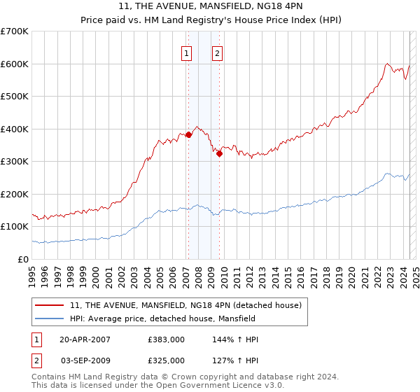 11, THE AVENUE, MANSFIELD, NG18 4PN: Price paid vs HM Land Registry's House Price Index