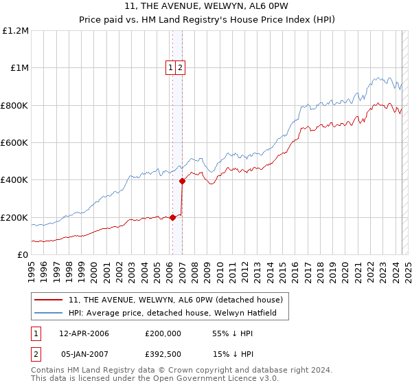 11, THE AVENUE, WELWYN, AL6 0PW: Price paid vs HM Land Registry's House Price Index