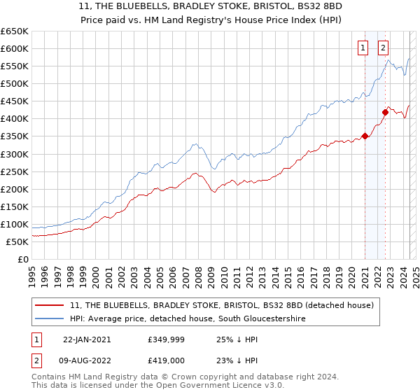 11, THE BLUEBELLS, BRADLEY STOKE, BRISTOL, BS32 8BD: Price paid vs HM Land Registry's House Price Index