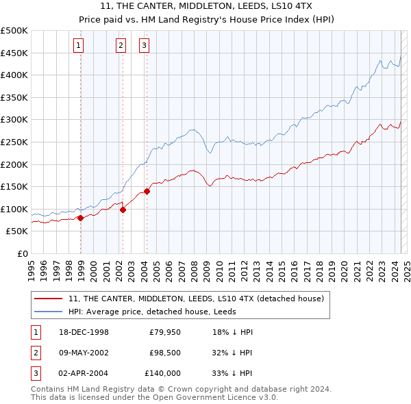 11, THE CANTER, MIDDLETON, LEEDS, LS10 4TX: Price paid vs HM Land Registry's House Price Index