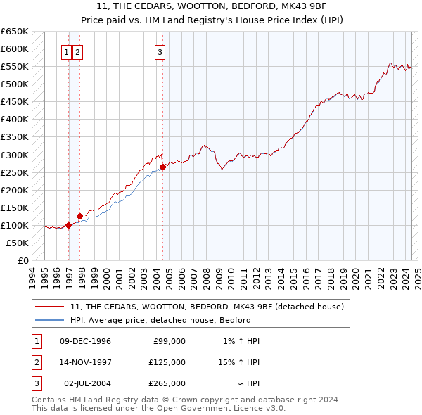 11, THE CEDARS, WOOTTON, BEDFORD, MK43 9BF: Price paid vs HM Land Registry's House Price Index