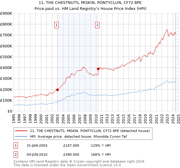 11, THE CHESTNUTS, MISKIN, PONTYCLUN, CF72 8PE: Price paid vs HM Land Registry's House Price Index