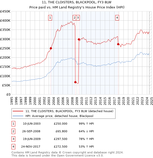 11, THE CLOISTERS, BLACKPOOL, FY3 8LW: Price paid vs HM Land Registry's House Price Index